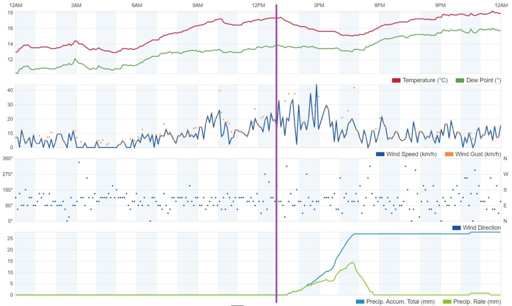 Temperature wind and rainfall chart